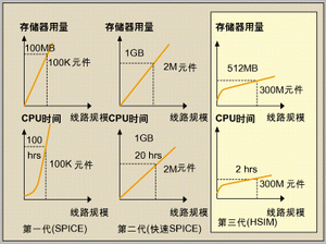 全芯片分級模擬與分析在納米集成電路設計中的關鍵作用
