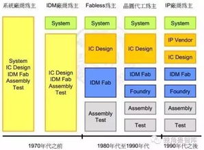 2016年中國集成電路行業發展現狀及其在家用電器研發中的應用分析